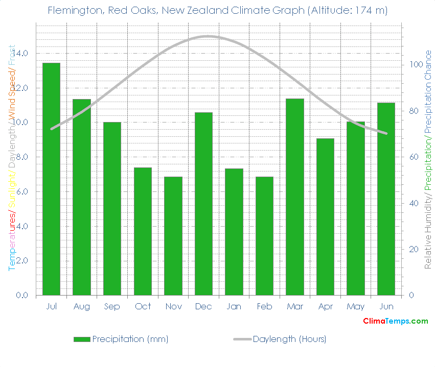Flemington, Red Oaks Climate Graph