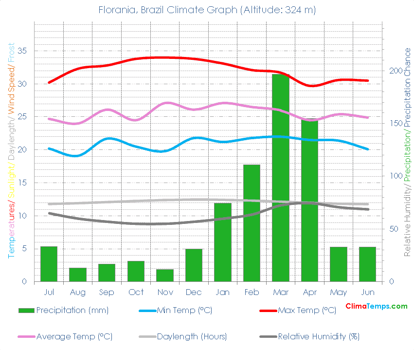 Florania Climate Graph
