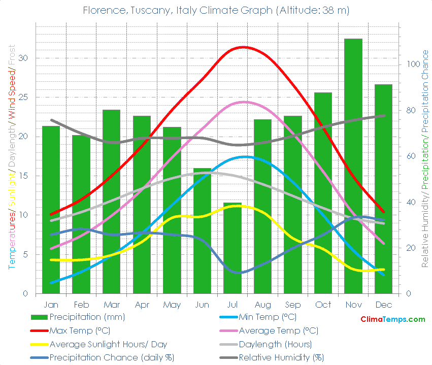 Florence, Tuscany Climate Graph