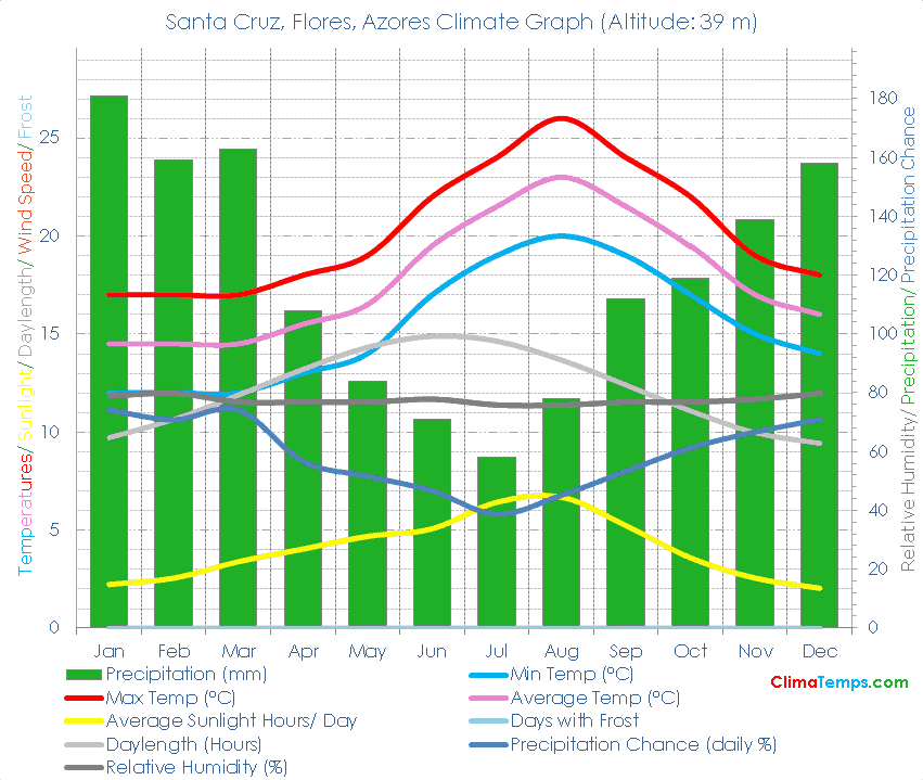 Santa Cruz, Flores Climate Graph