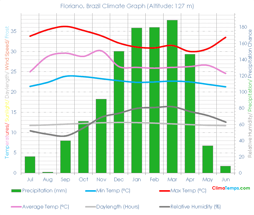 Floriano Climate Graph