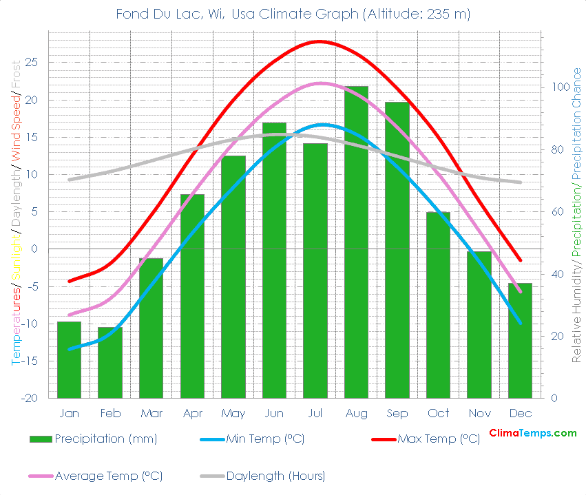 Fond Du Lac, Wi Climate Graph