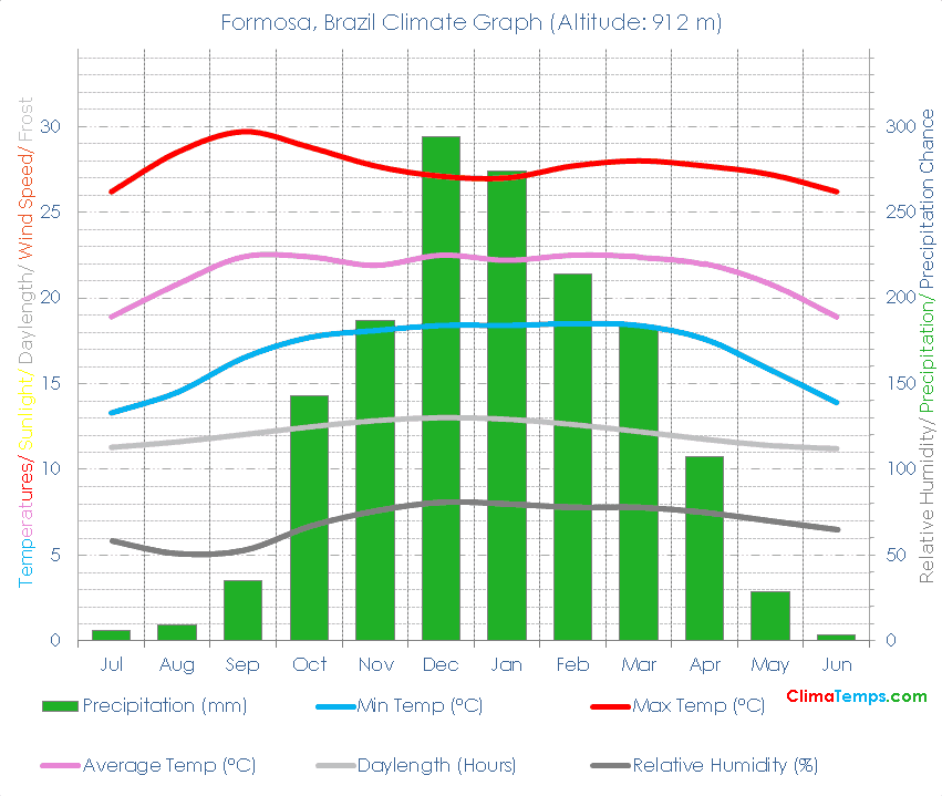Formosa Climate Graph