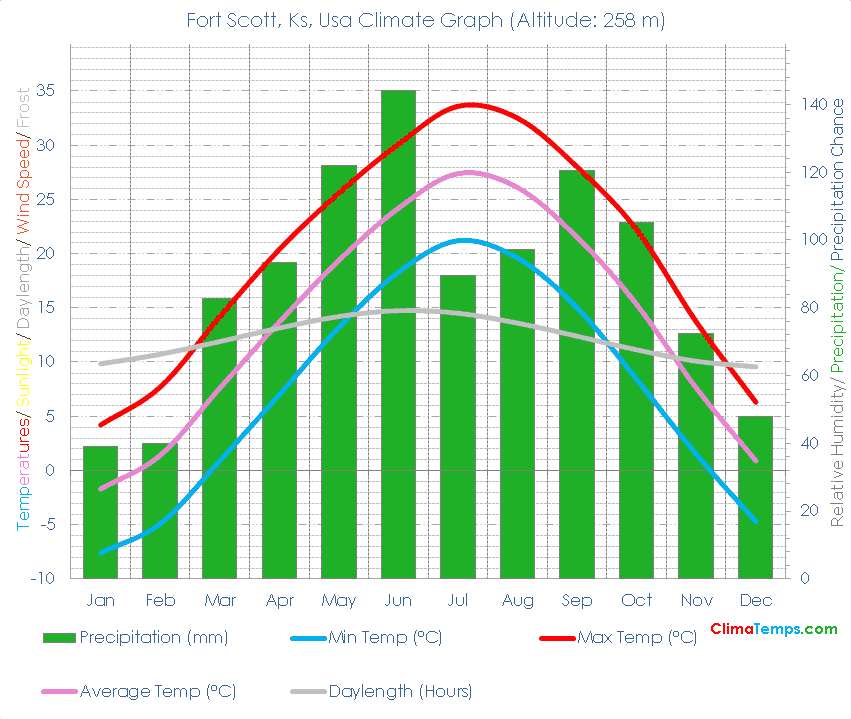 Fort Scott, Ks Climate Graph