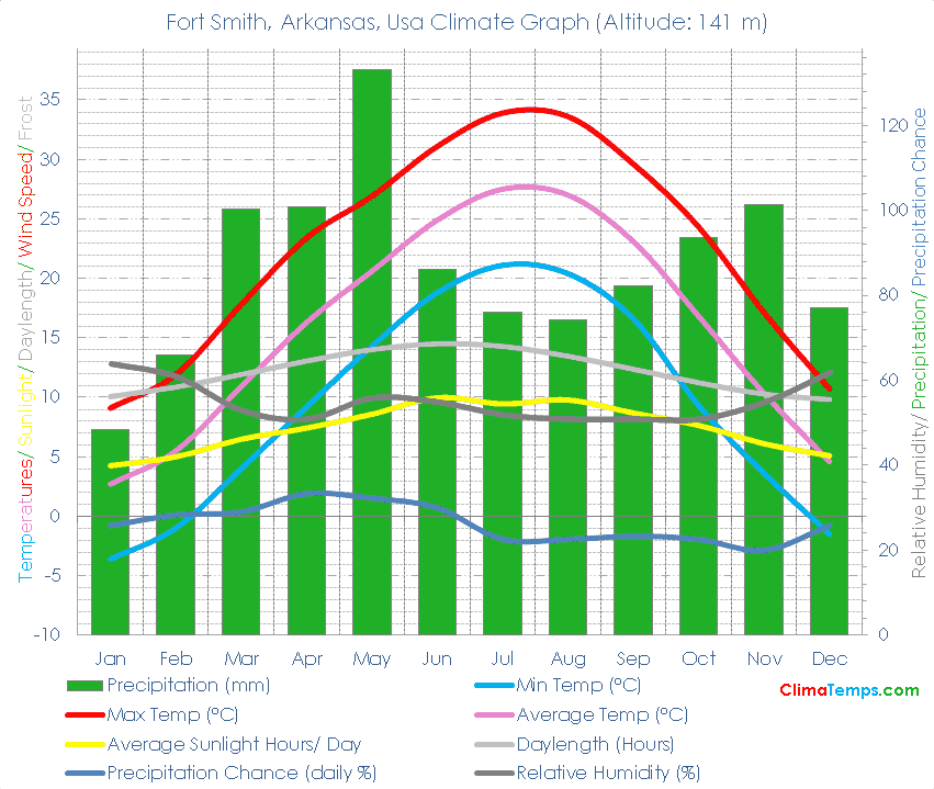 Fort Smith, Arkansas Climate Graph