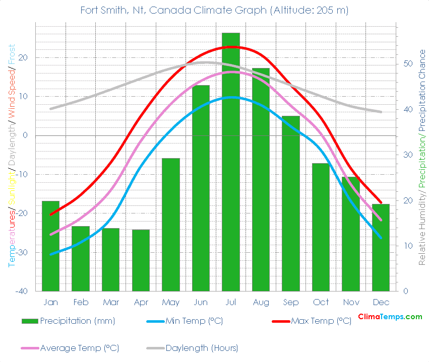 Fort Smith, Nt Climate Graph