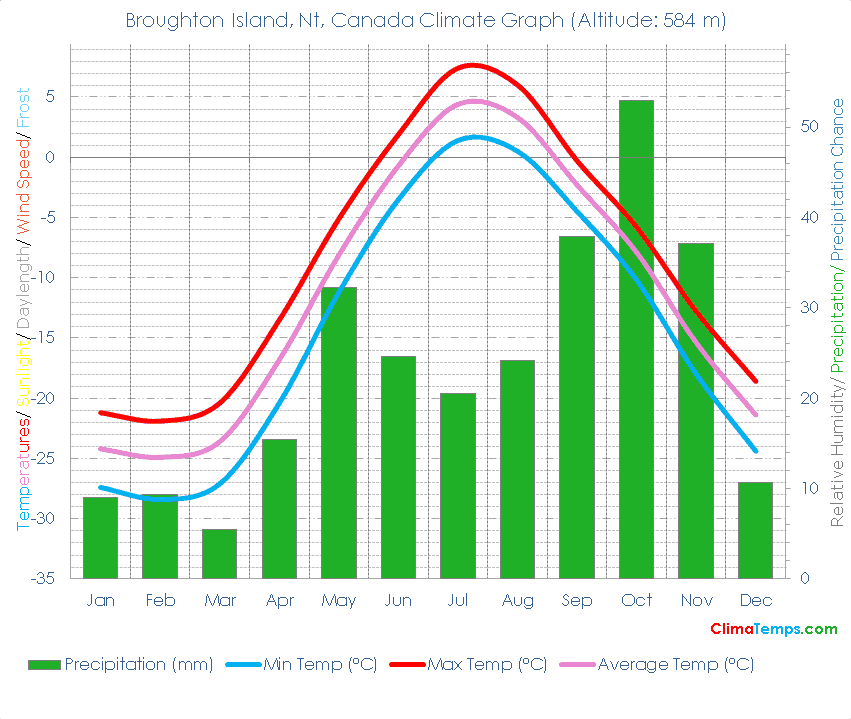 Broughton Island, Nt Climate Graph