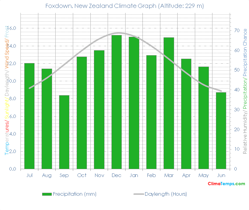 Foxdown Climate Graph