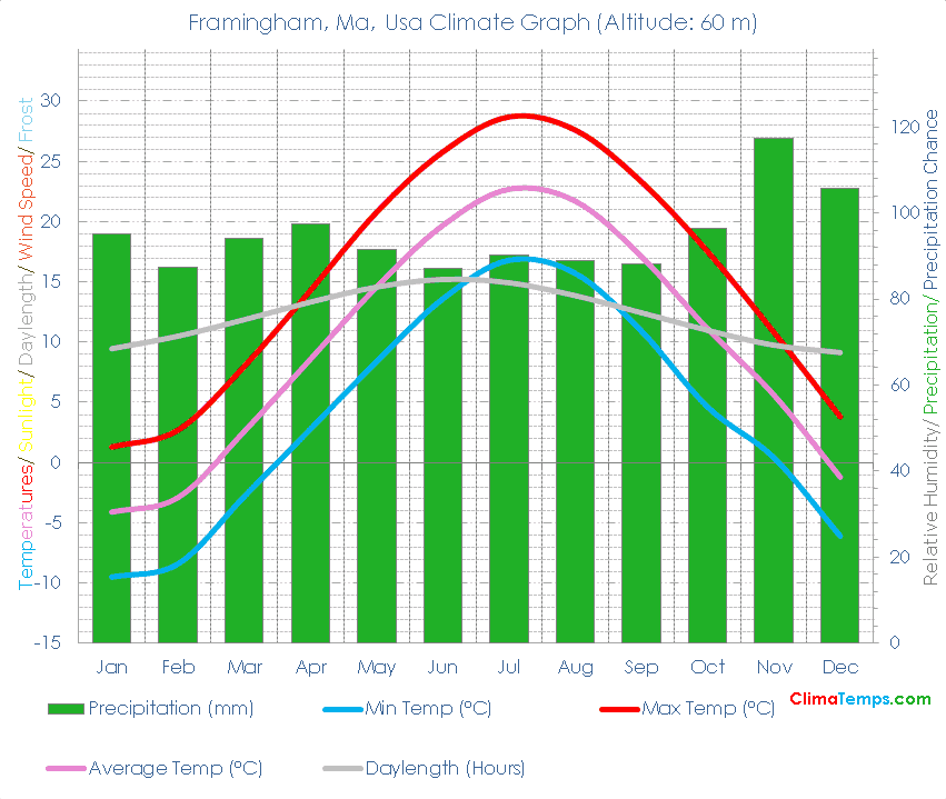 Framingham, Ma Climate Graph
