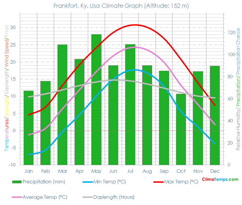 Frankfort, Ky Climate Graph