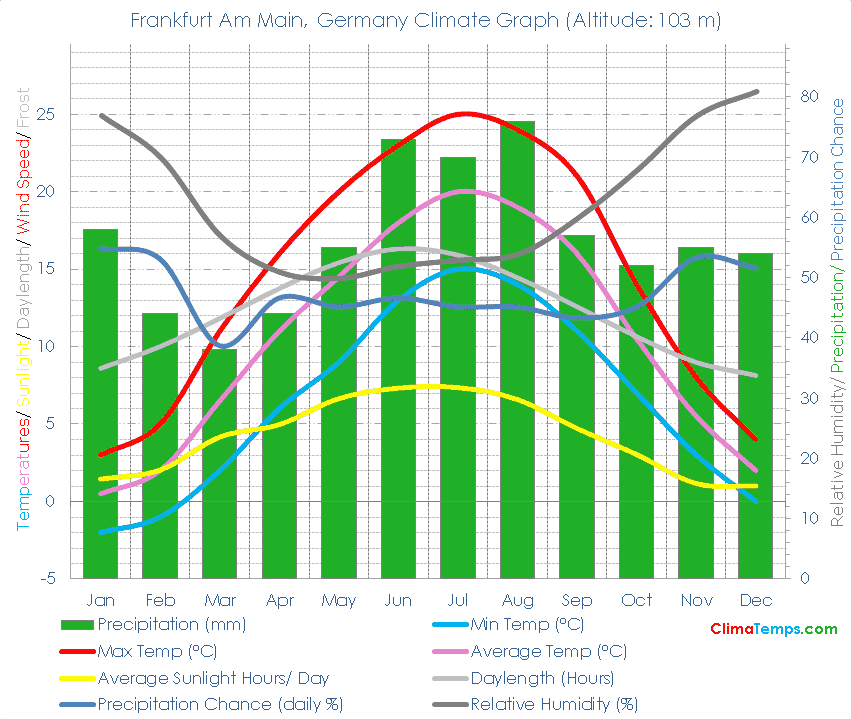 Frankfurt Am Main Climate Graph