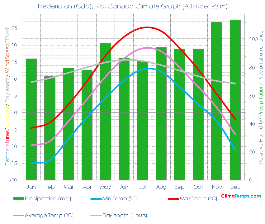 Fredericton (Cda), Nb Climate Graph