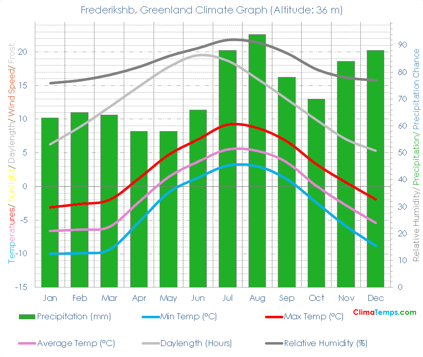 Frederikshb Climate Graph