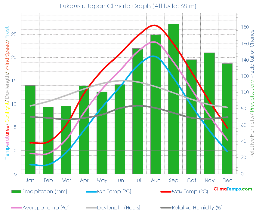 Fukaura Climate Graph