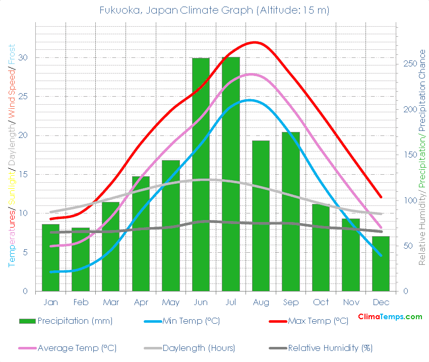 Fukuoka Climate Graph