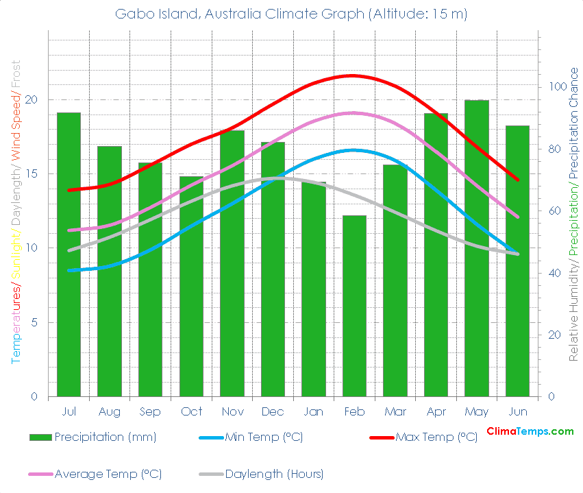 Gabo Island Climate Graph