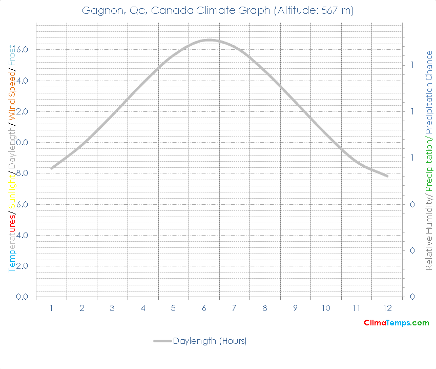 Gagnon, Qc Climate Graph