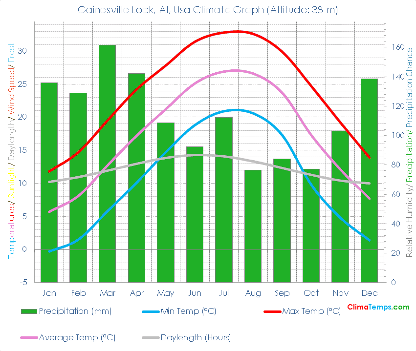 Gainesville Lock, Al Climate Graph