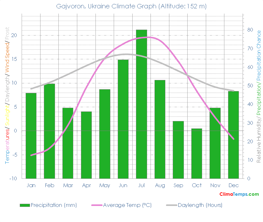Gajvoron Climate Graph