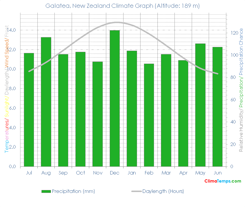 Galatea Climate Graph