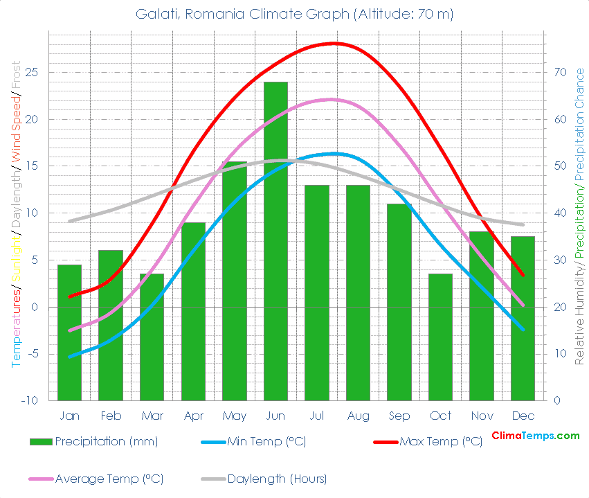 Galati Climate Graph