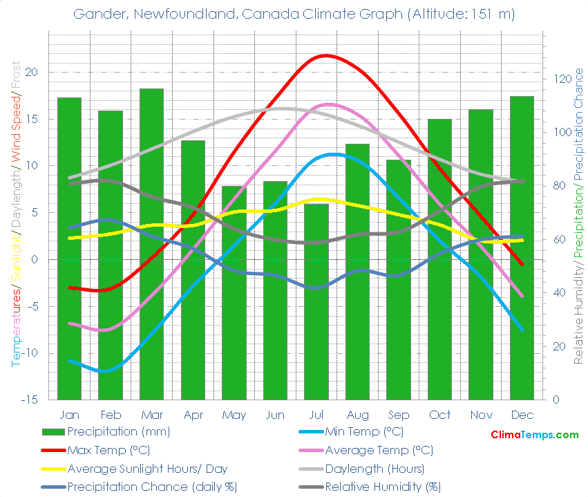 Gander, Newfoundland Climate Graph