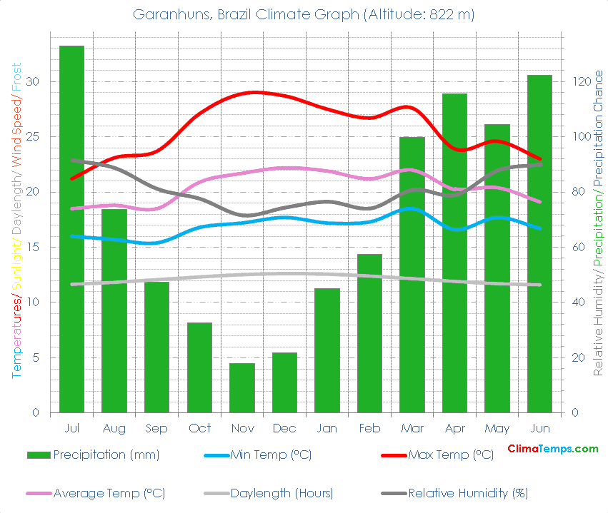 Garanhuns Climate Graph