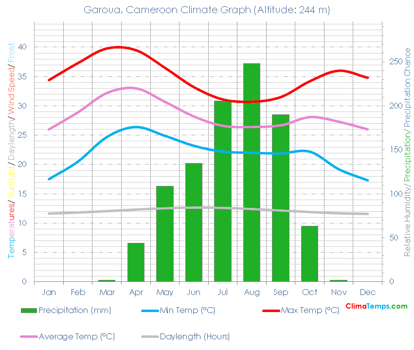 Garoua Climate Graph