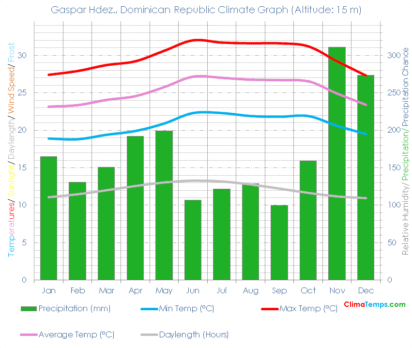 Gaspar Hdez. Climate Graph