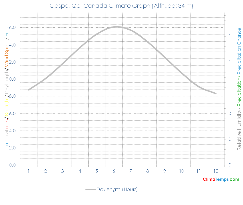 Gaspe, Qc Climate Graph