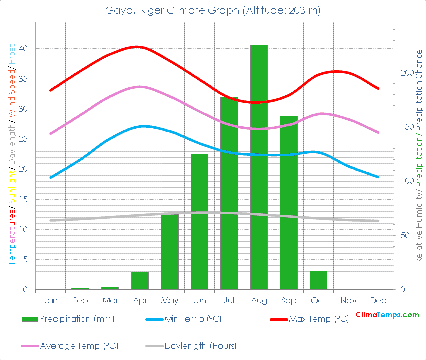 Gaya Climate Graph