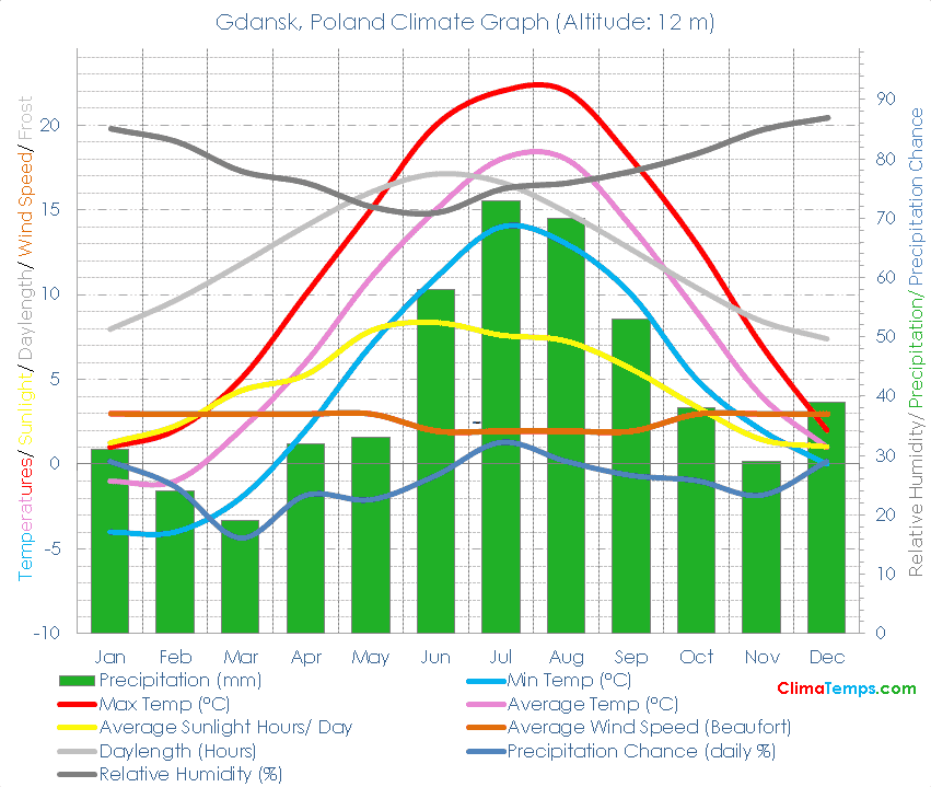 Gdansk Climate Graph