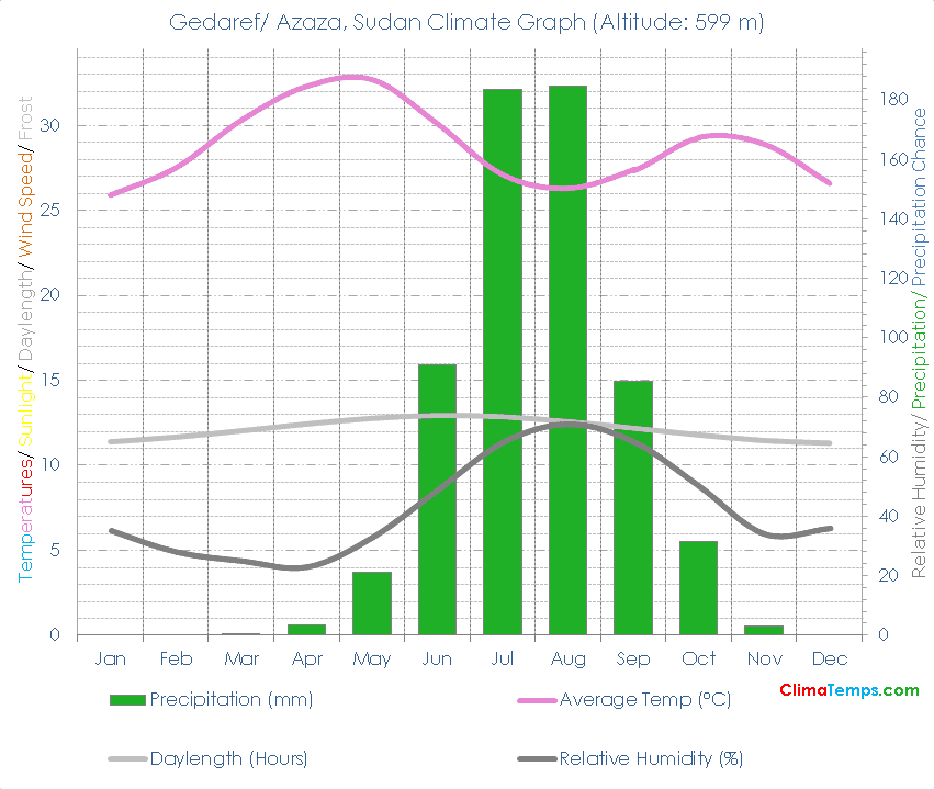 Gedaref/ Azaza Climate Graph