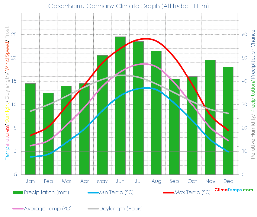 Geisenheim Climate Graph