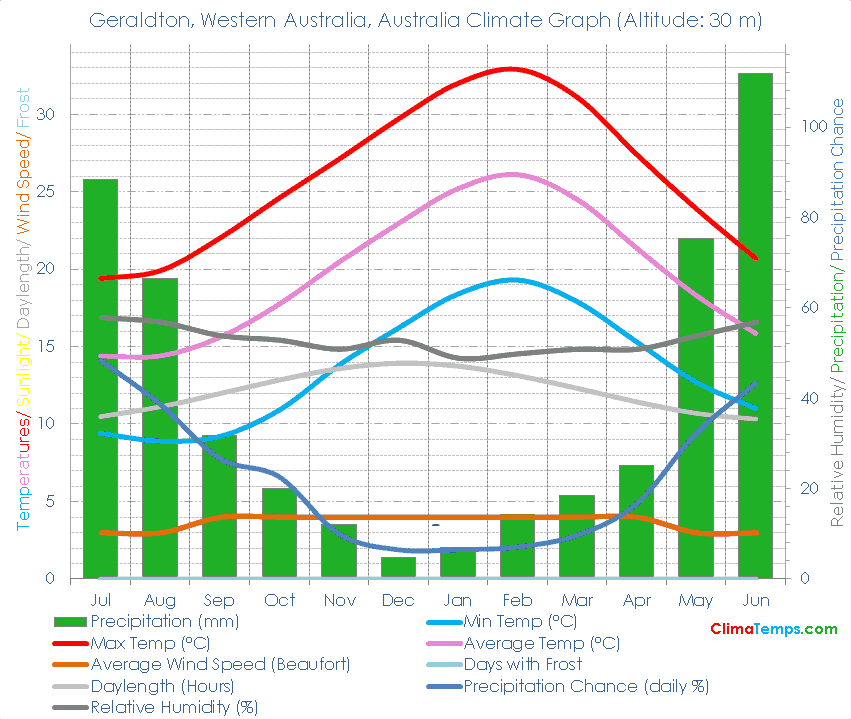 Geraldton, Western Australia Climate Graph