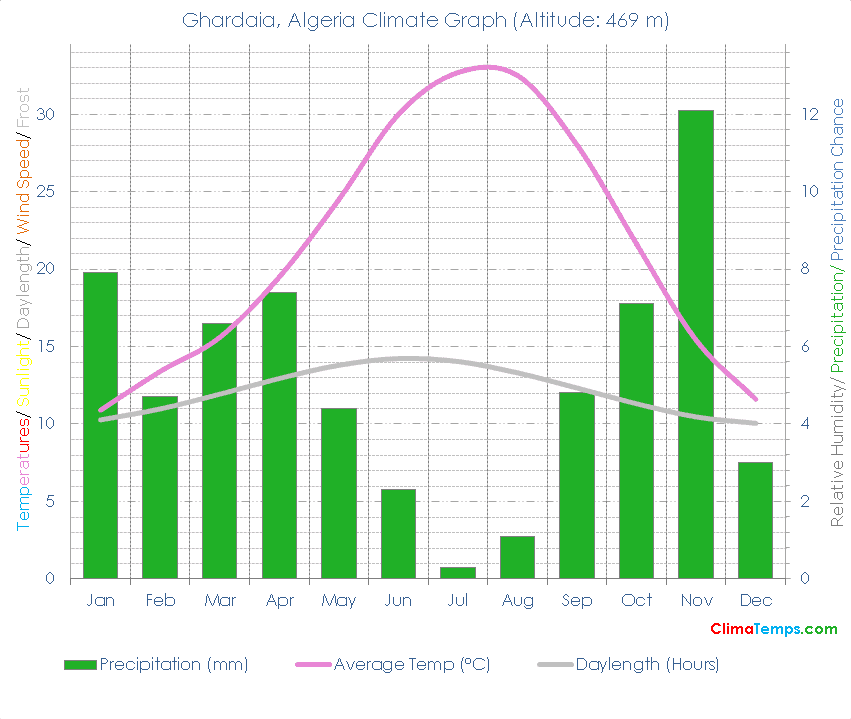 Ghardaia Climate Graph