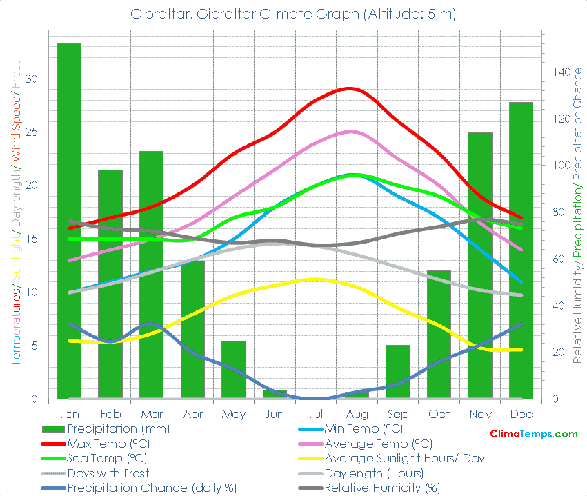 Gibraltar Climate Graph