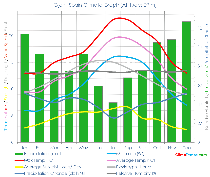 Gijon Climate Graph