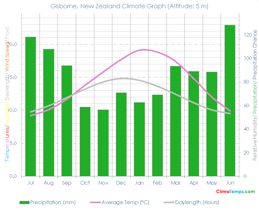 Gisborne Climate Graph