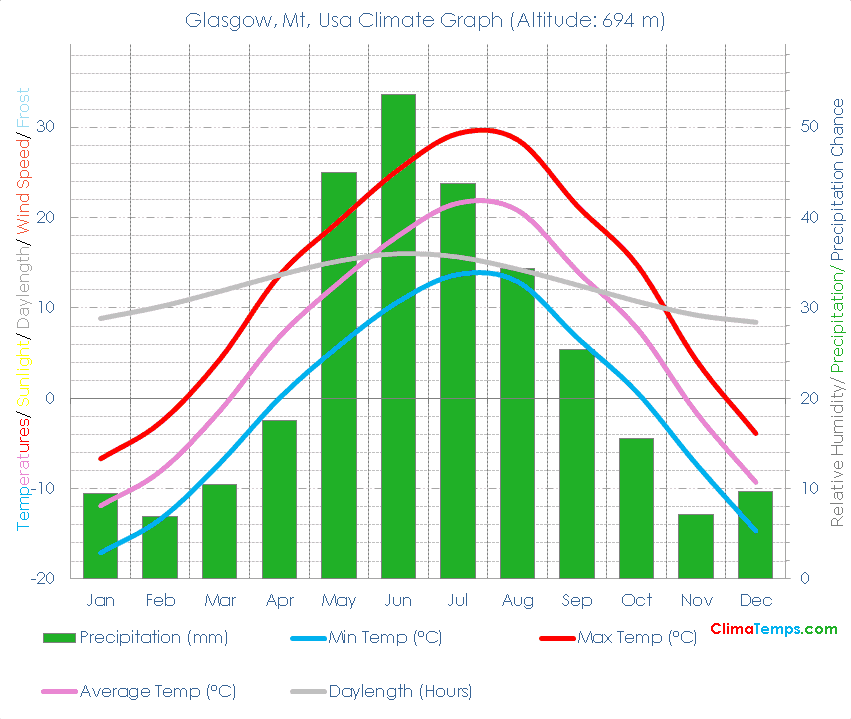 Glasgow, Mt Climate Graph