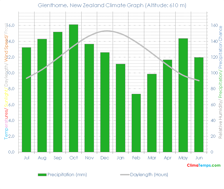 Glenthorne Climate Graph