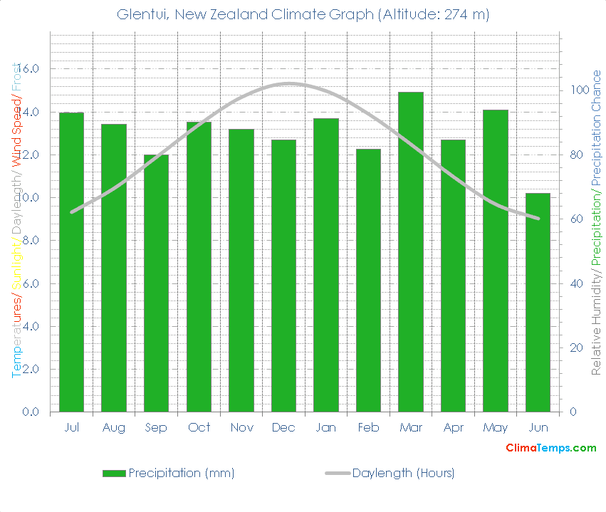 Glentui Climate Graph