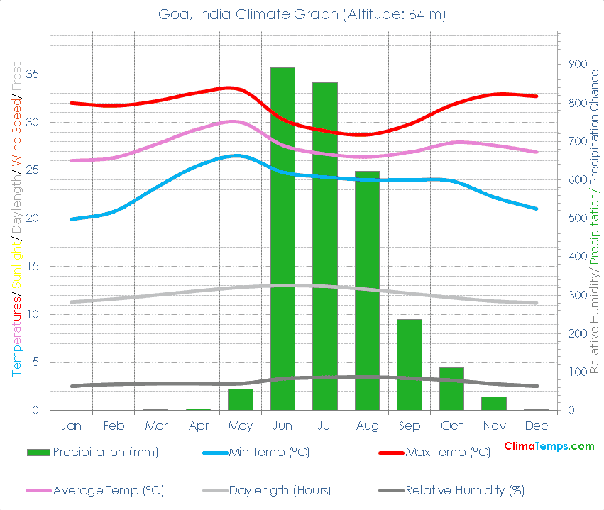 Goa Climate Graph