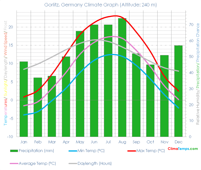 Gorlitz Climate Graph