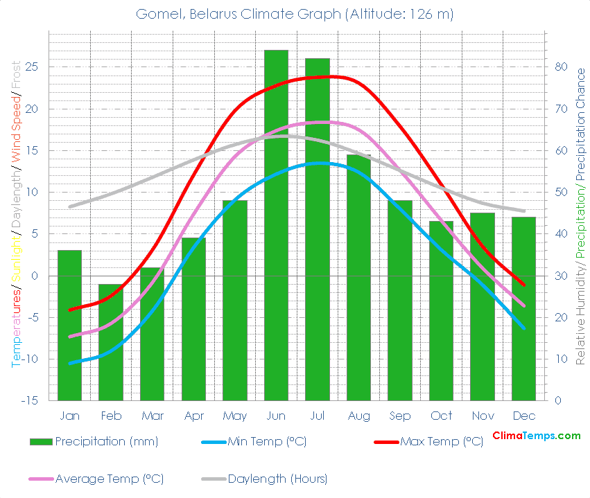 Gomel Climate Graph