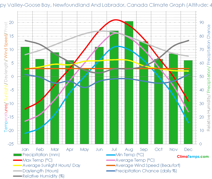 Happy ValleyGoose Bay, Newfoundland And Labrador Climate Happy Valley