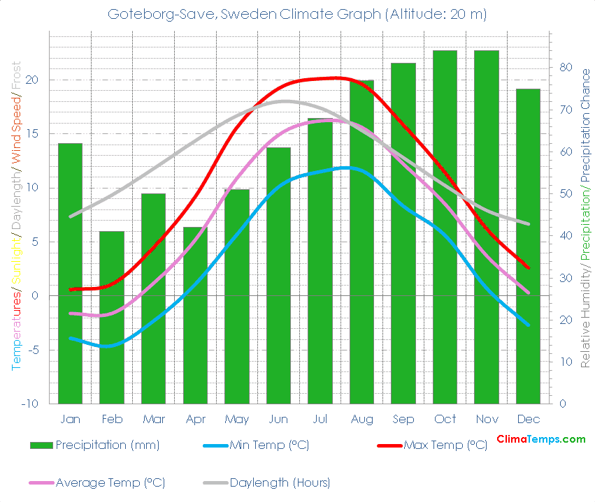 Goteborg-Save Climate Graph