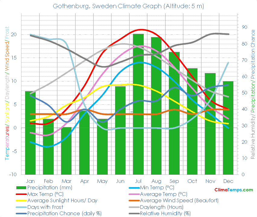 Gothenburg Climate Graph