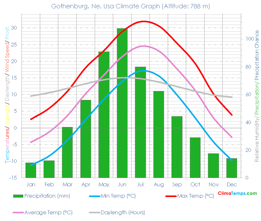 Gothenburg, Ne Climate Graph