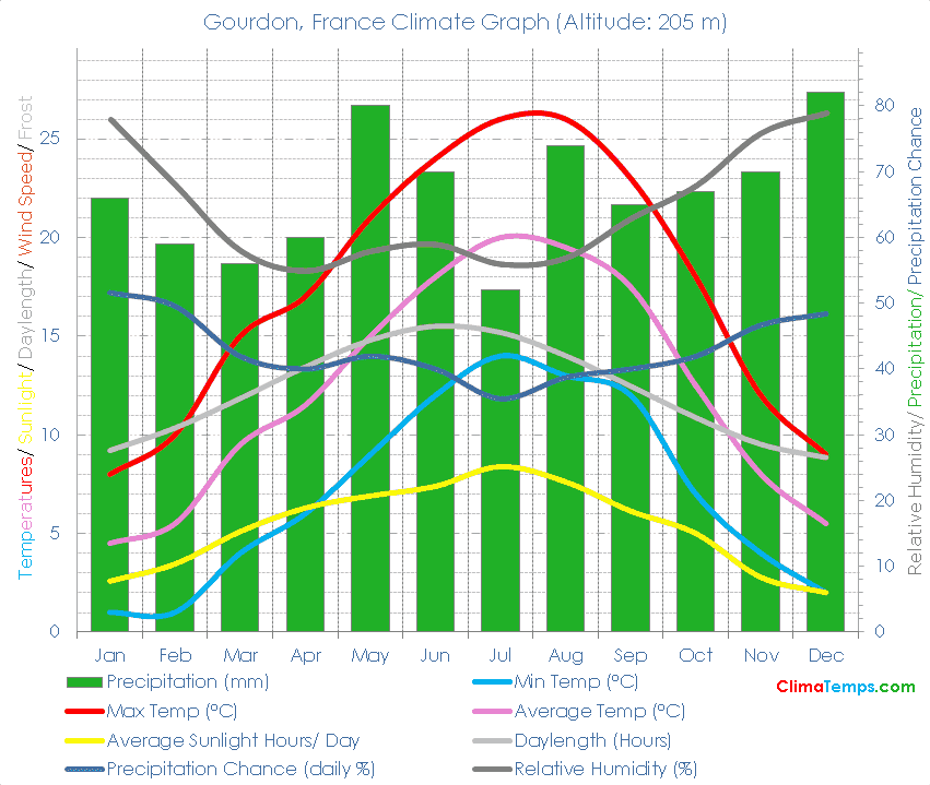Gourdon Climate Graph